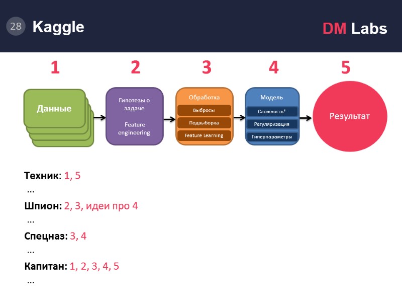 Kaggle.      Техник: 1, 5  … Шпион: 2, 3,